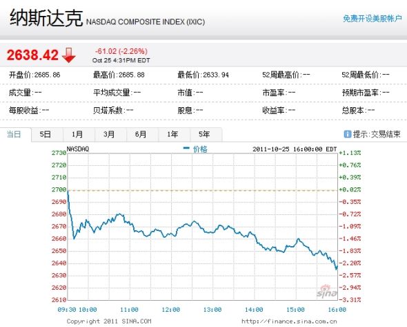 納斯達(dá)克綜合指數(shù)周二下跌2.26%。 納斯達(dá)克綜合指數(shù)周二下跌2.26%。